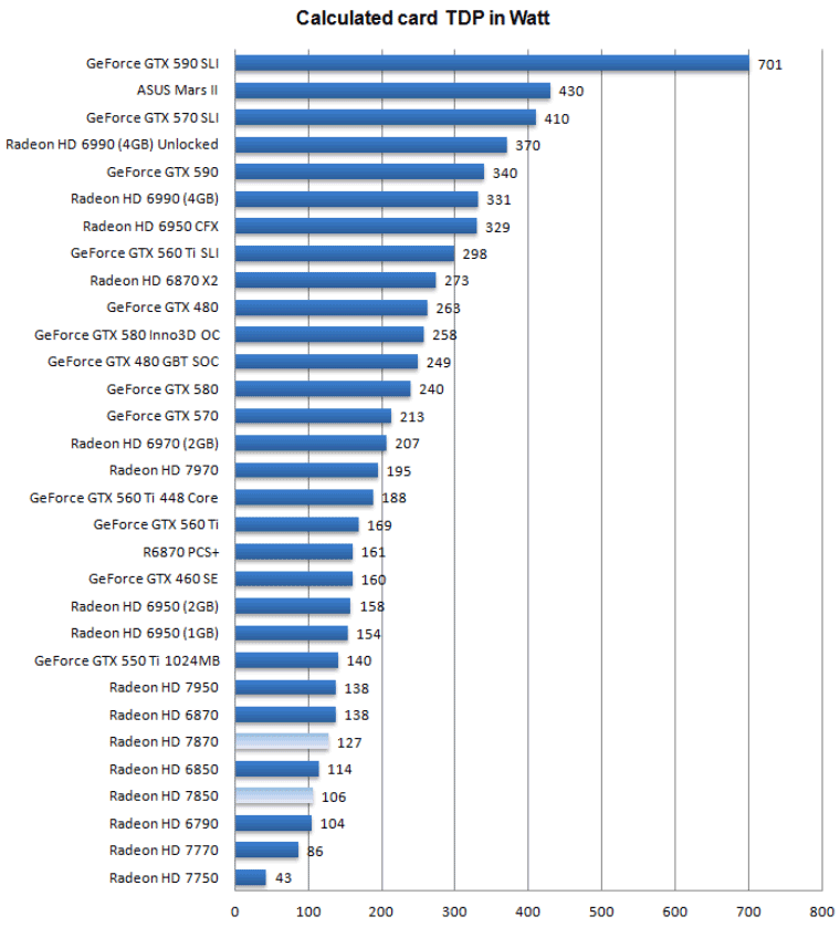 Энергопотребление Radeon HD 7850 и HD 7870